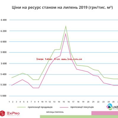 ​Огляд ринку газу за липень 2019 року