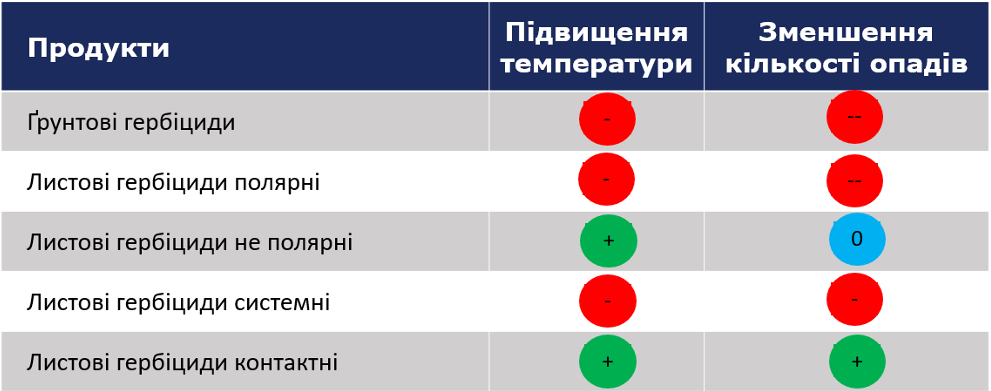 Стратегія контролю бур’янів в умовах змін клімату фото 5 LNZ Group